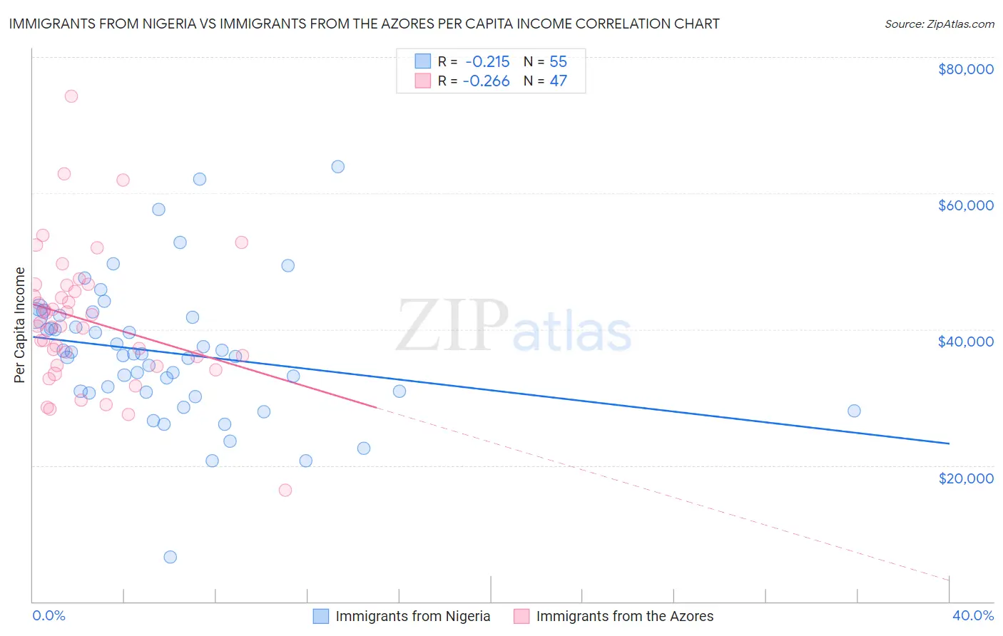 Immigrants from Nigeria vs Immigrants from the Azores Per Capita Income