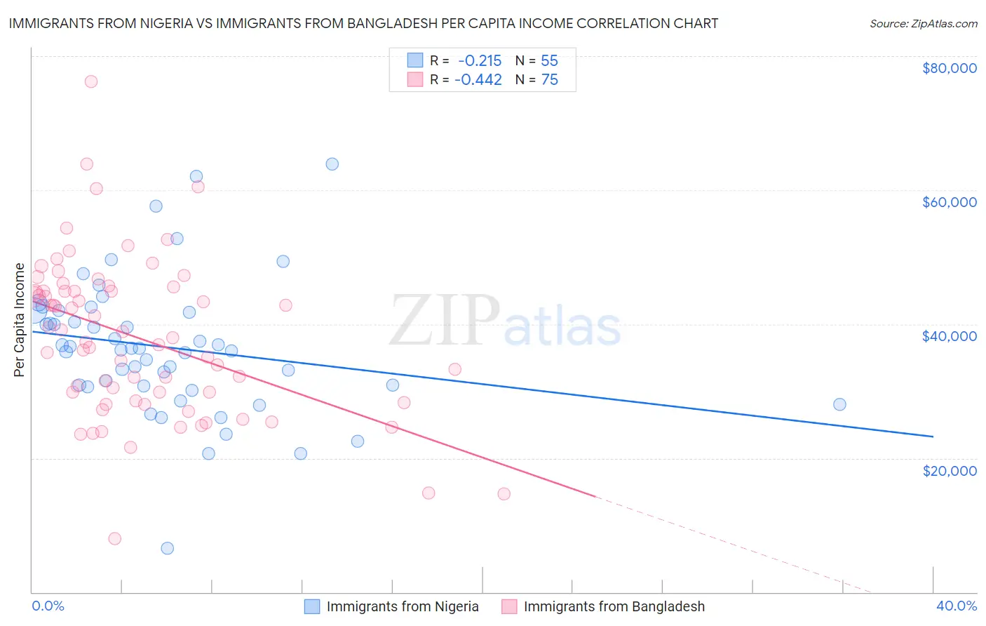 Immigrants from Nigeria vs Immigrants from Bangladesh Per Capita Income