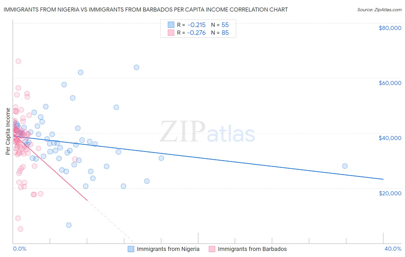 Immigrants from Nigeria vs Immigrants from Barbados Per Capita Income