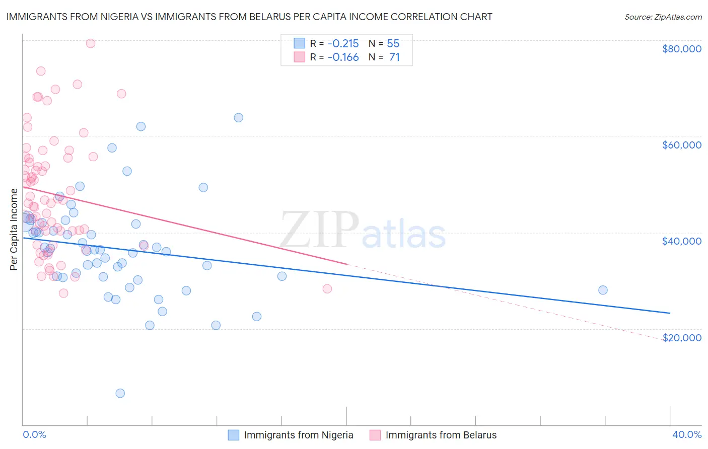 Immigrants from Nigeria vs Immigrants from Belarus Per Capita Income