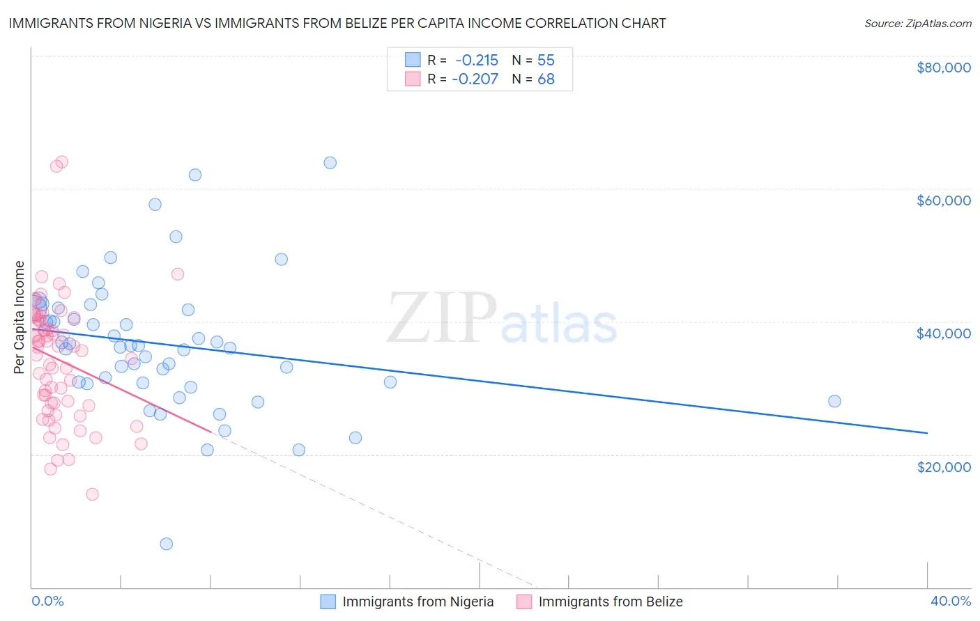 Immigrants from Nigeria vs Immigrants from Belize Per Capita Income