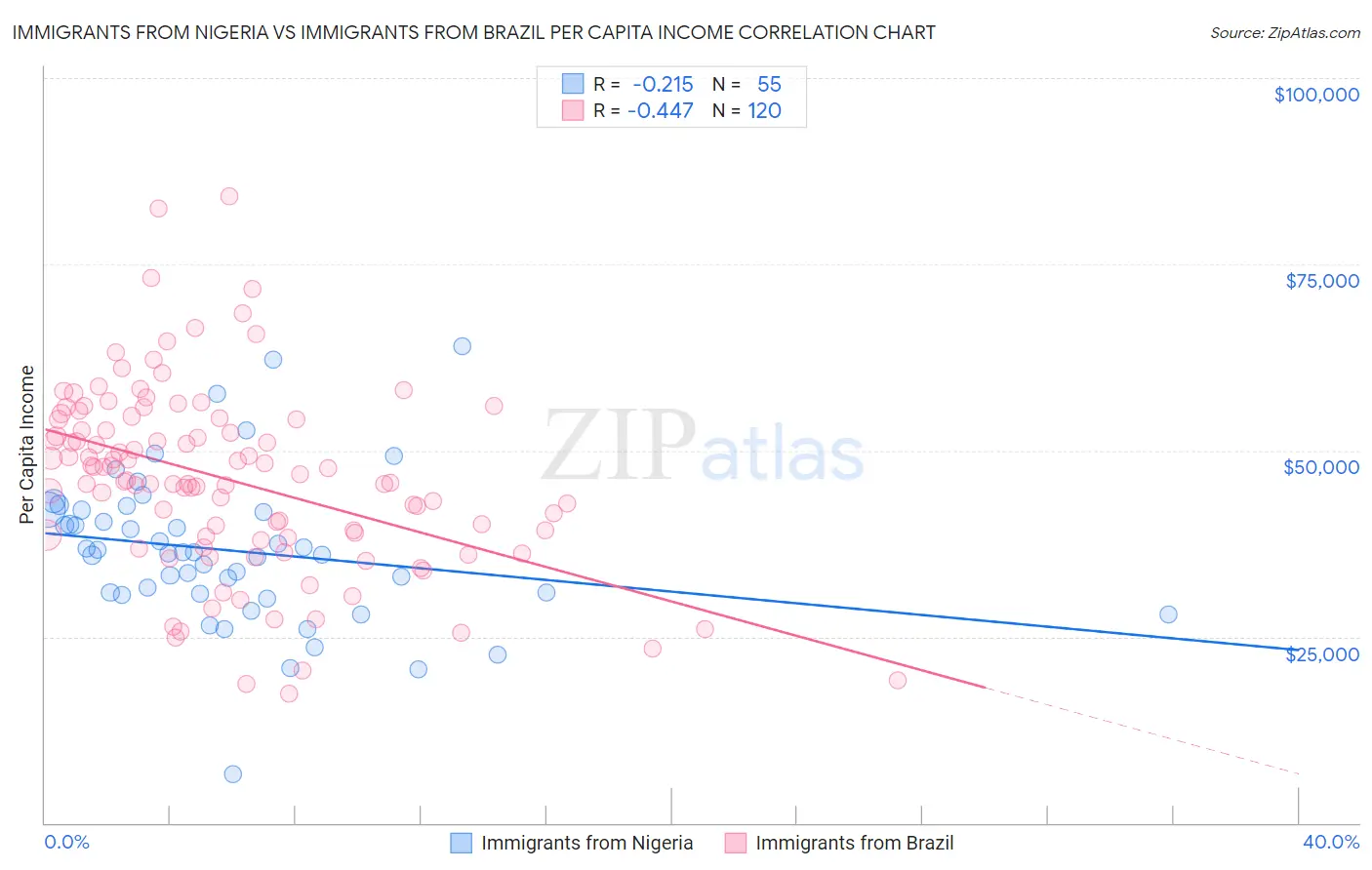 Immigrants from Nigeria vs Immigrants from Brazil Per Capita Income