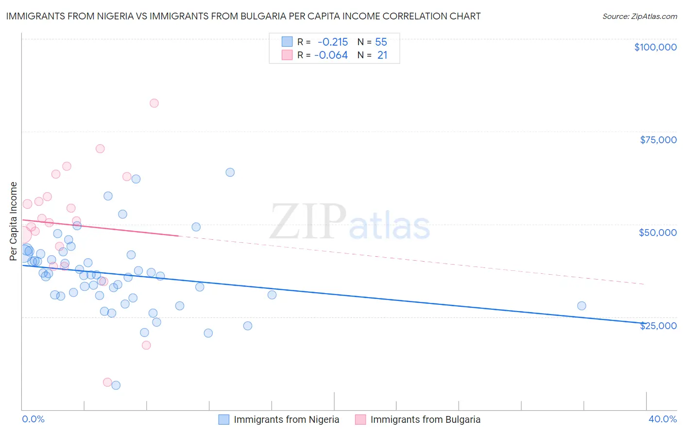 Immigrants from Nigeria vs Immigrants from Bulgaria Per Capita Income