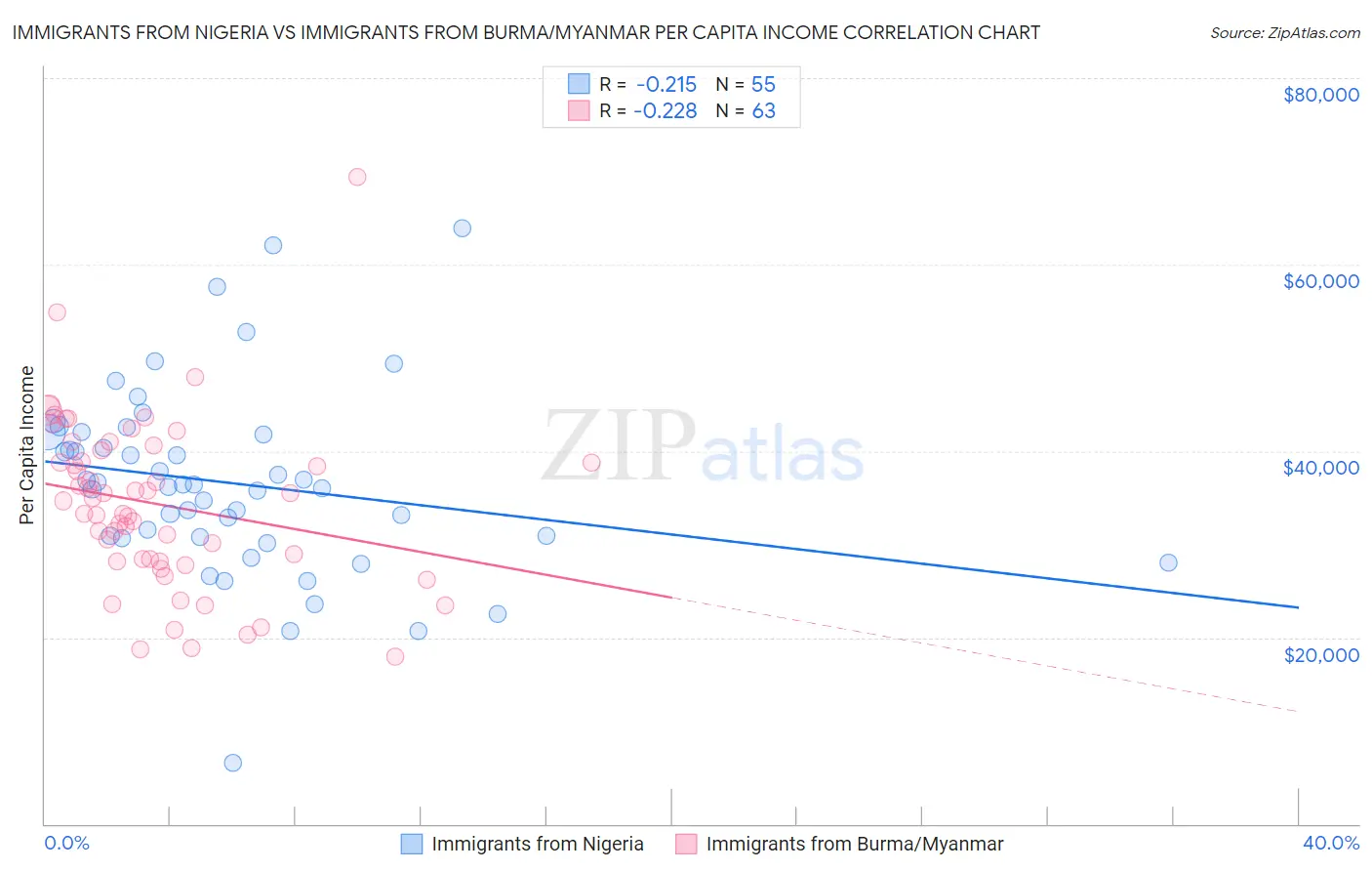 Immigrants from Nigeria vs Immigrants from Burma/Myanmar Per Capita Income