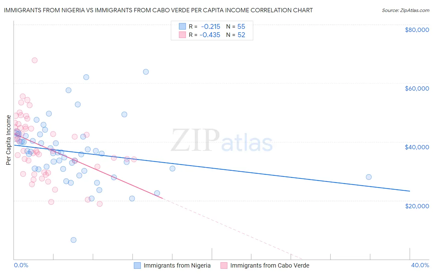 Immigrants from Nigeria vs Immigrants from Cabo Verde Per Capita Income