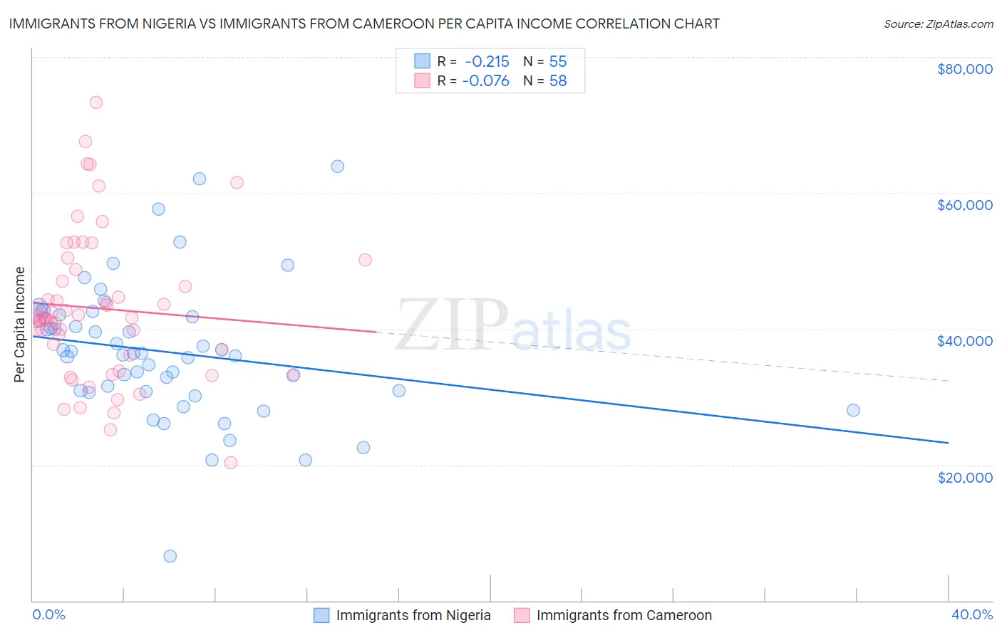 Immigrants from Nigeria vs Immigrants from Cameroon Per Capita Income