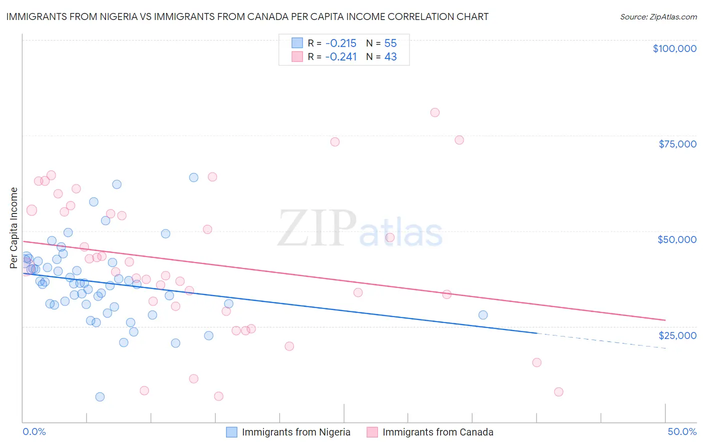 Immigrants from Nigeria vs Immigrants from Canada Per Capita Income