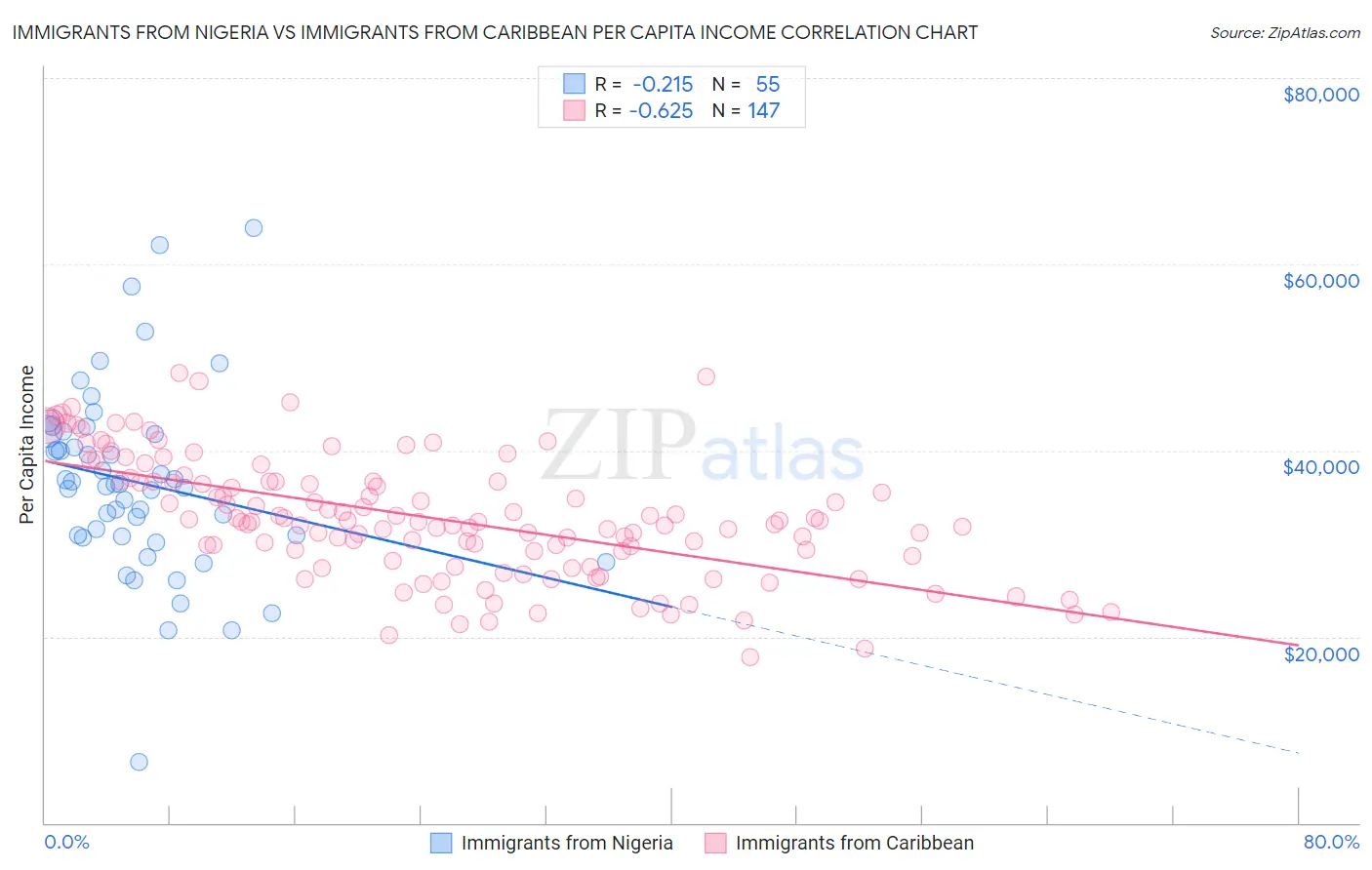 Immigrants from Nigeria vs Immigrants from Caribbean Per Capita Income
