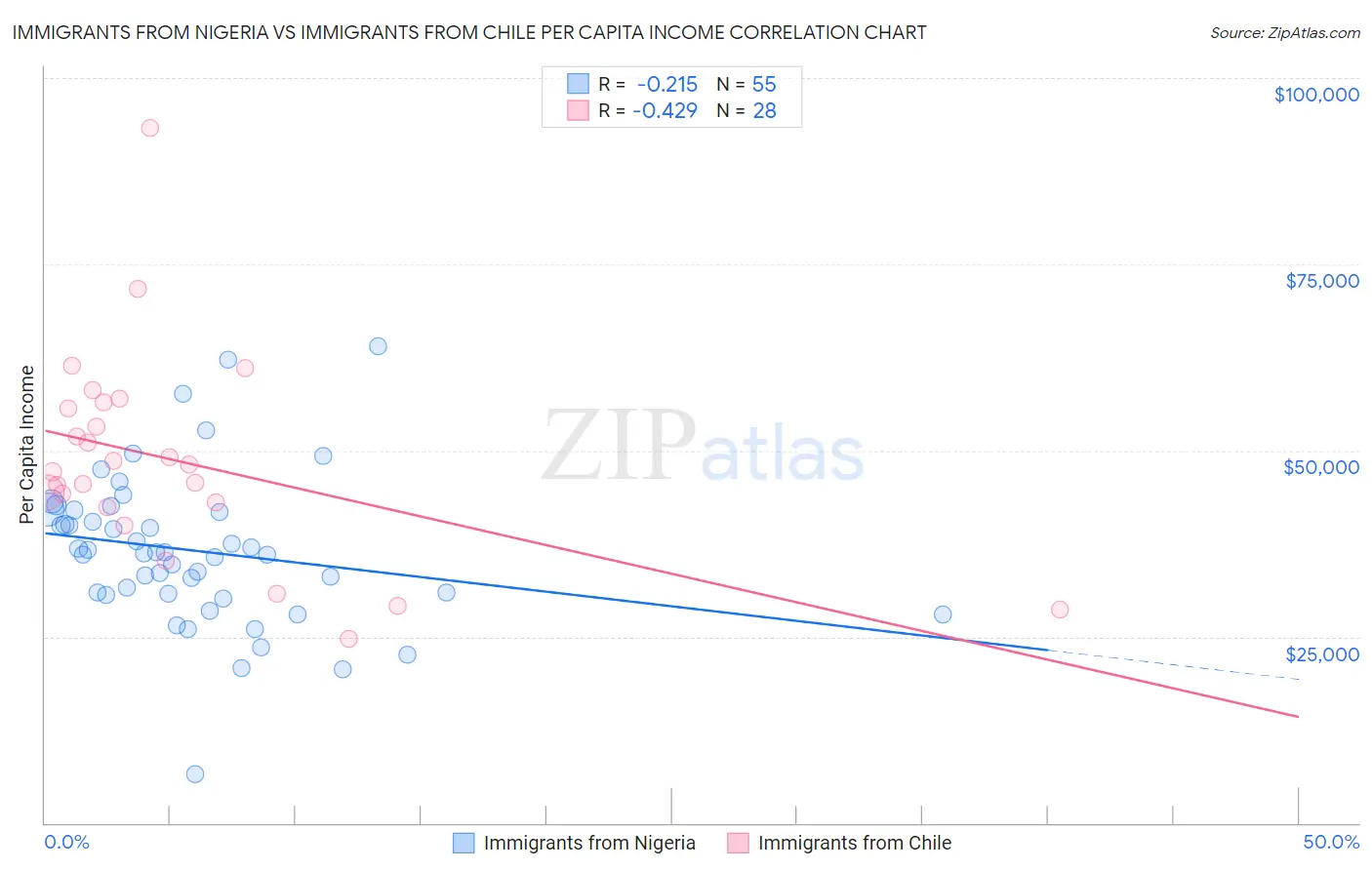 Immigrants from Nigeria vs Immigrants from Chile Per Capita Income