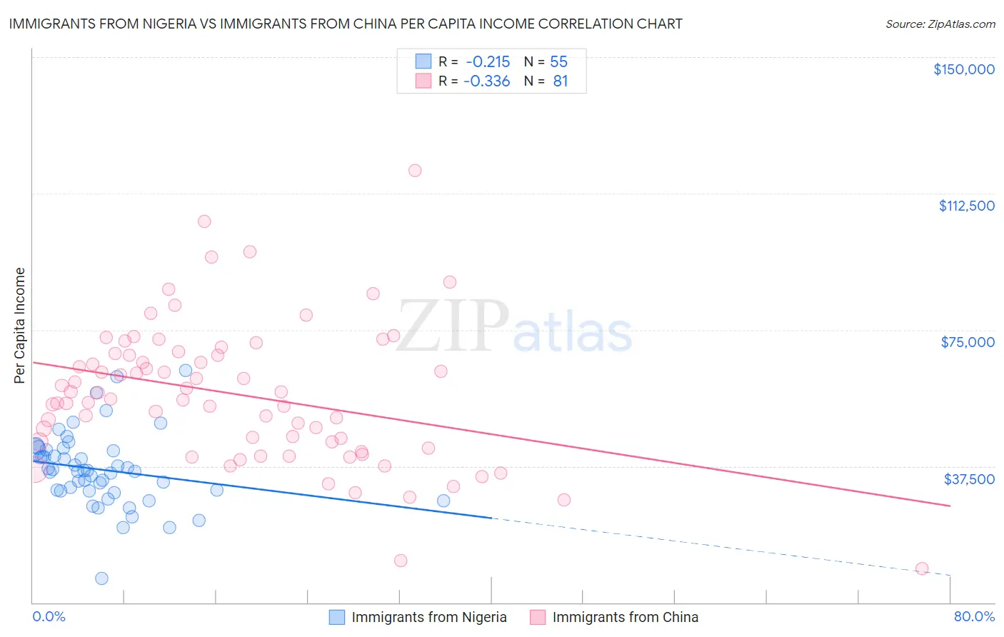 Immigrants from Nigeria vs Immigrants from China Per Capita Income