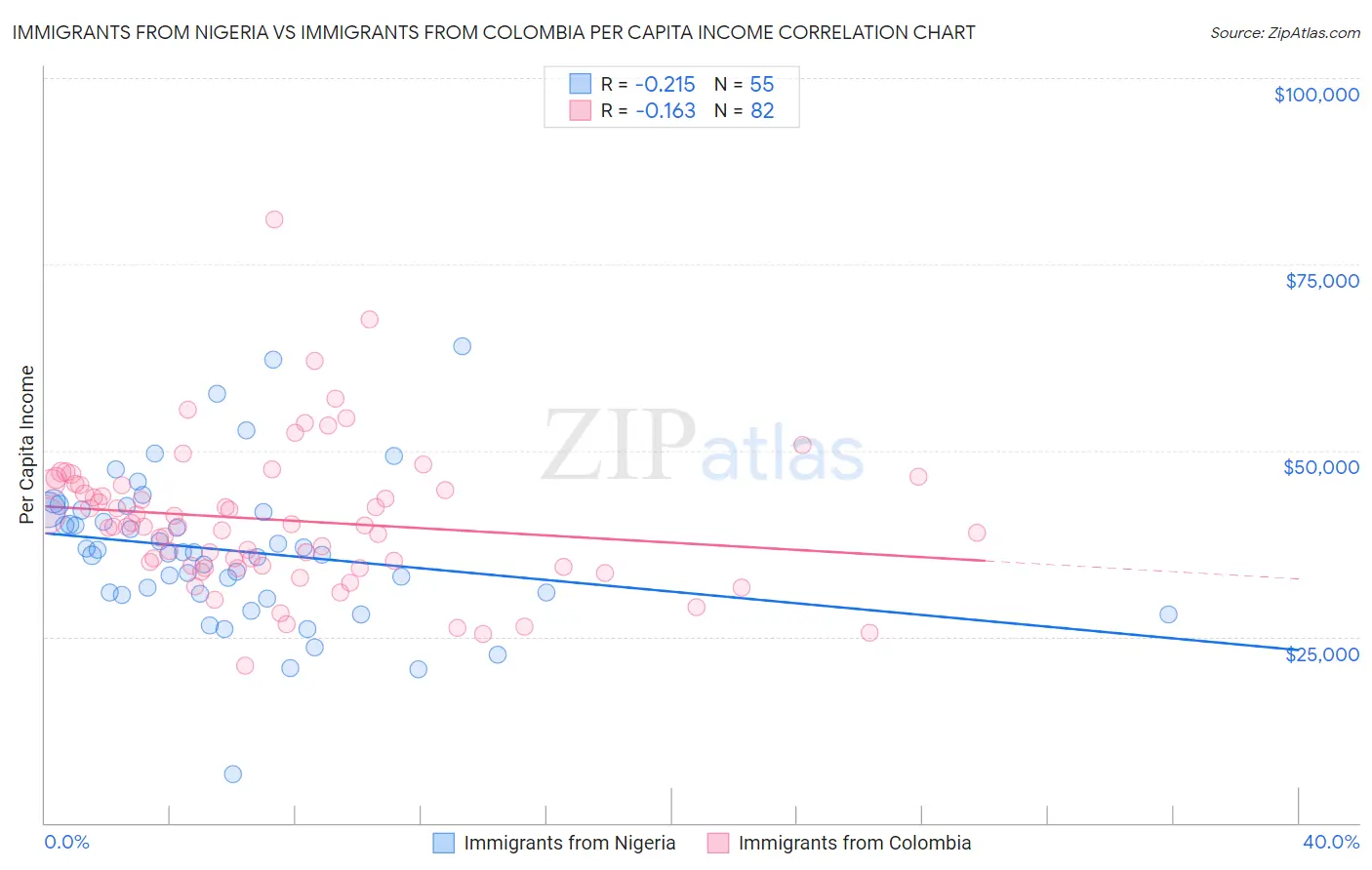 Immigrants from Nigeria vs Immigrants from Colombia Per Capita Income