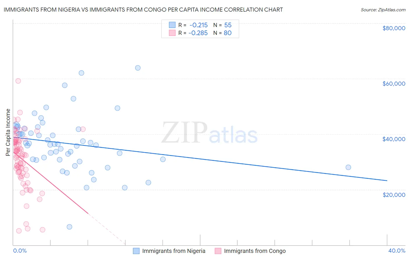 Immigrants from Nigeria vs Immigrants from Congo Per Capita Income