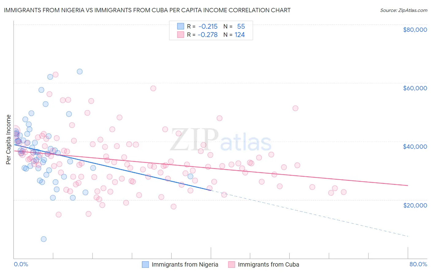 Immigrants from Nigeria vs Immigrants from Cuba Per Capita Income