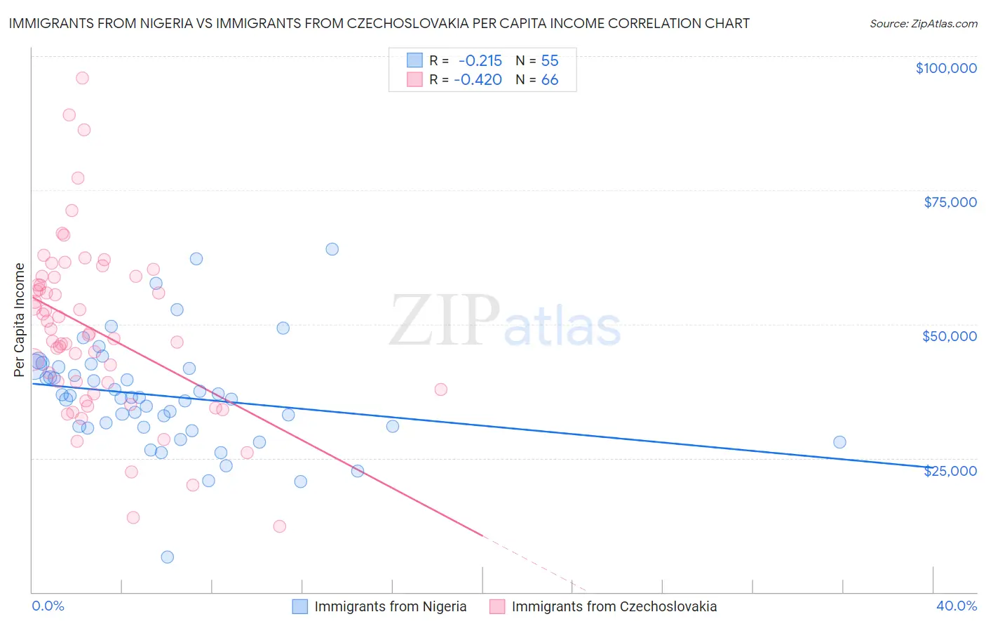 Immigrants from Nigeria vs Immigrants from Czechoslovakia Per Capita Income