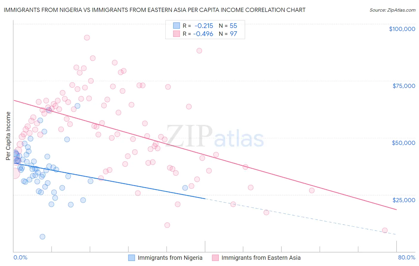 Immigrants from Nigeria vs Immigrants from Eastern Asia Per Capita Income