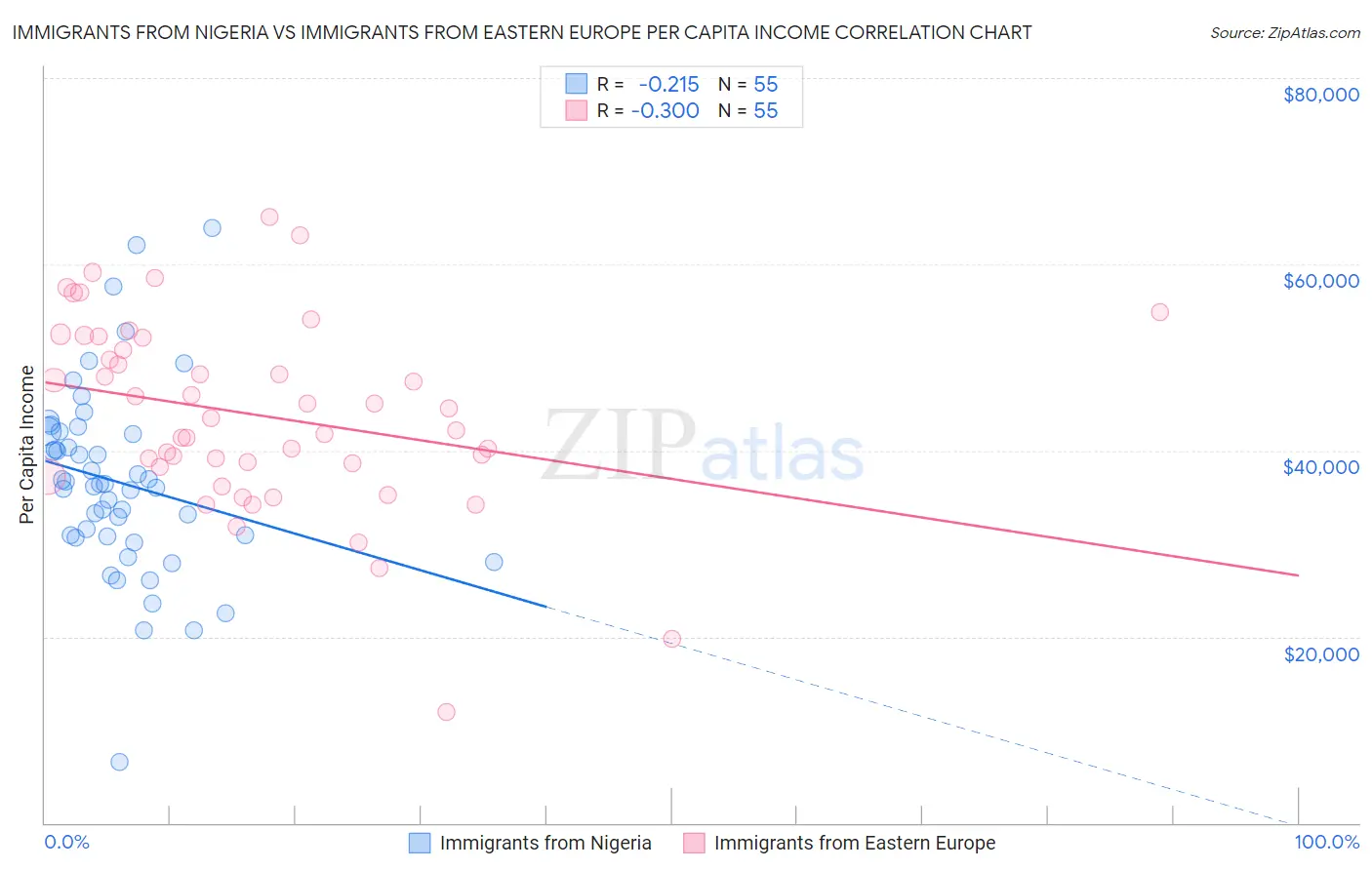 Immigrants from Nigeria vs Immigrants from Eastern Europe Per Capita Income