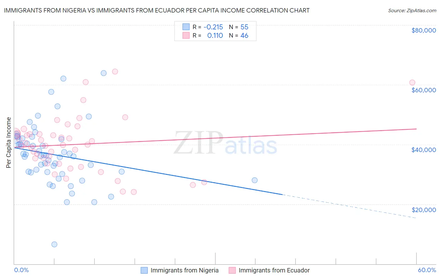 Immigrants from Nigeria vs Immigrants from Ecuador Per Capita Income