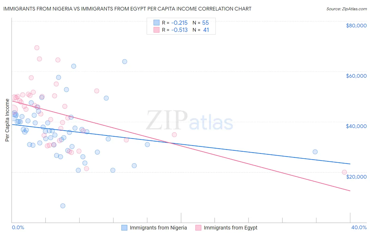 Immigrants from Nigeria vs Immigrants from Egypt Per Capita Income