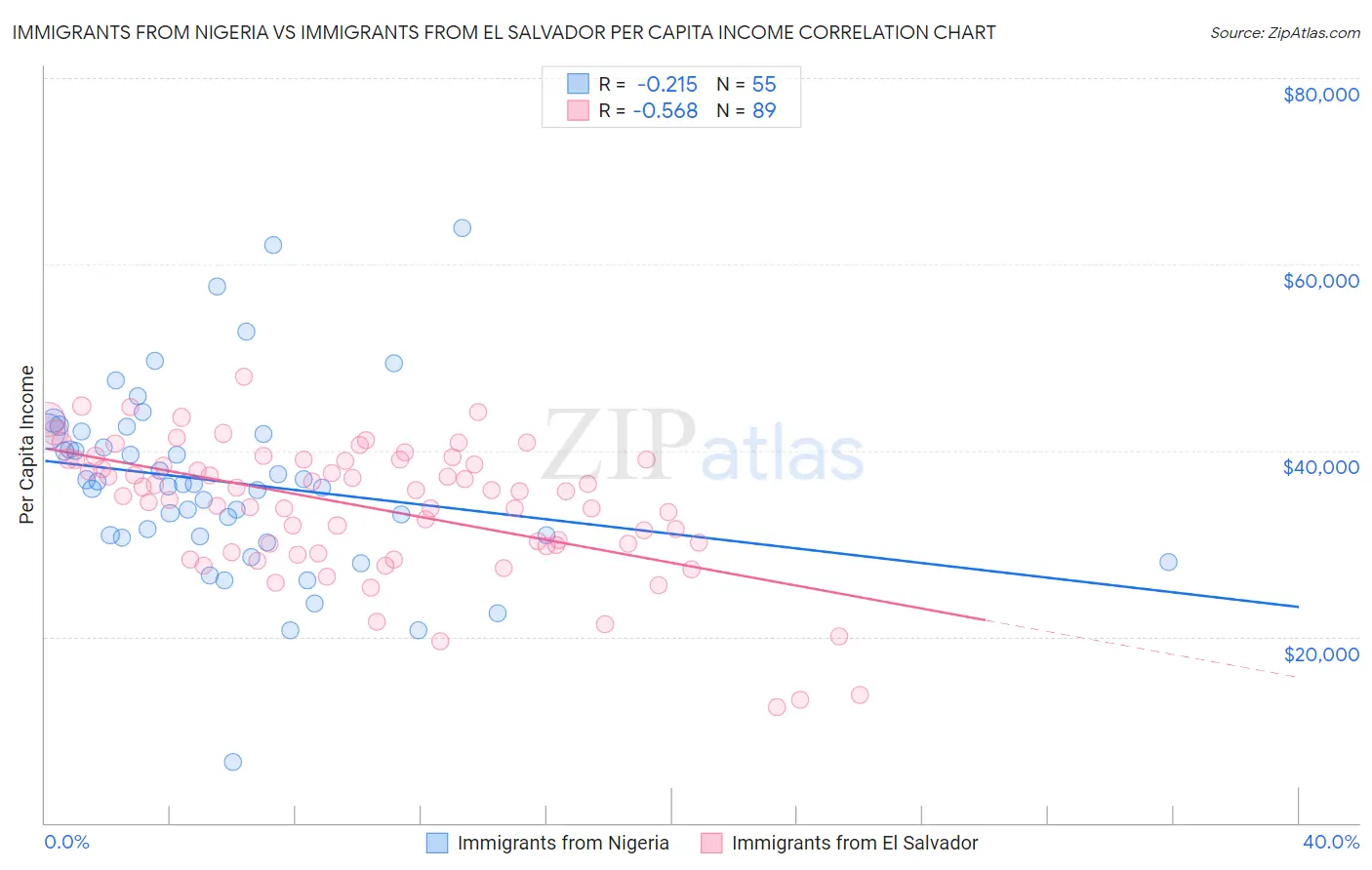 Immigrants from Nigeria vs Immigrants from El Salvador Per Capita Income