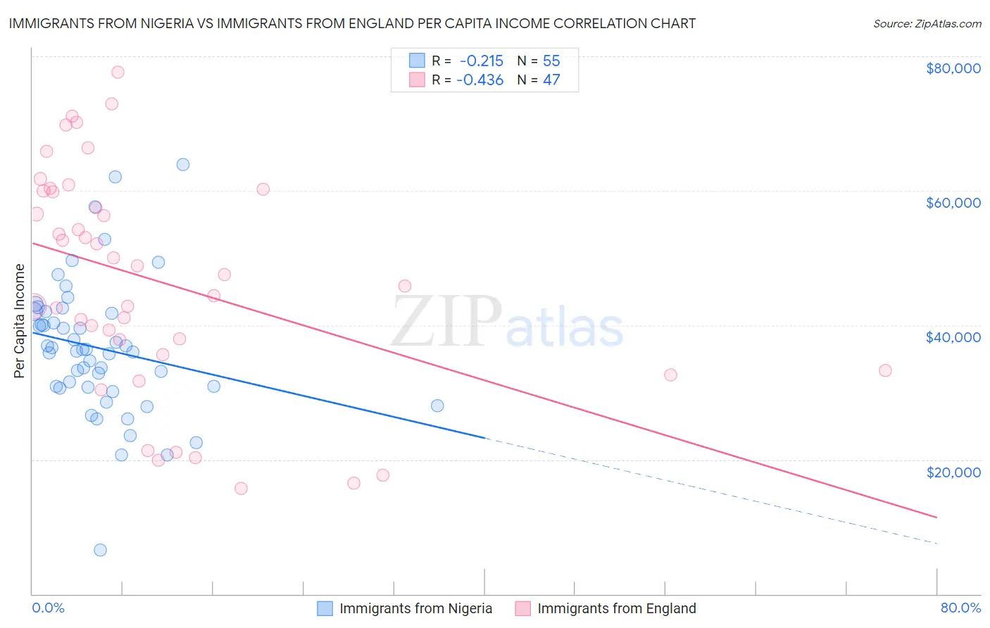 Immigrants from Nigeria vs Immigrants from England Per Capita Income