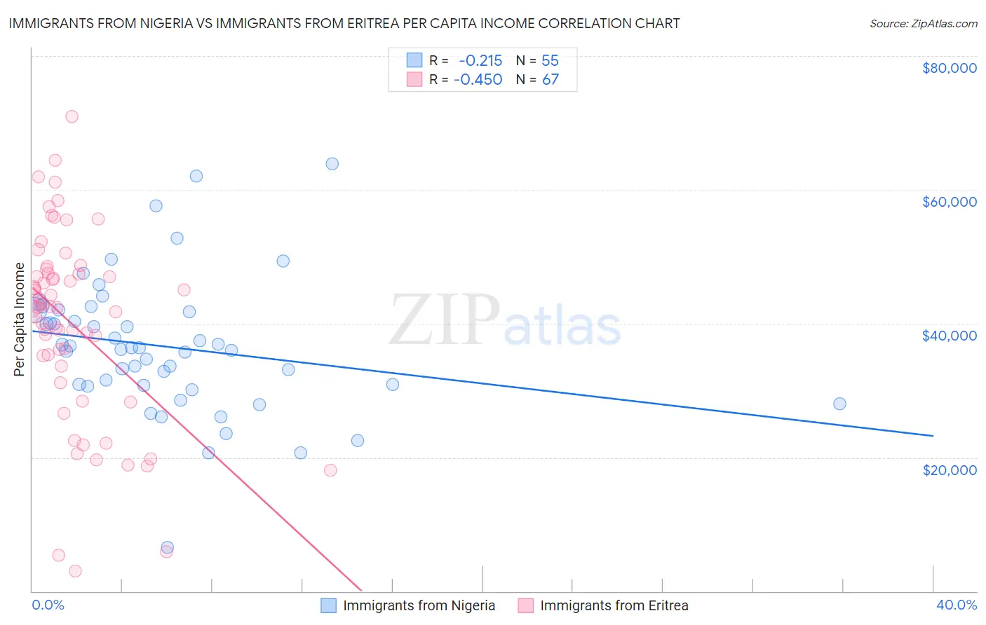 Immigrants from Nigeria vs Immigrants from Eritrea Per Capita Income