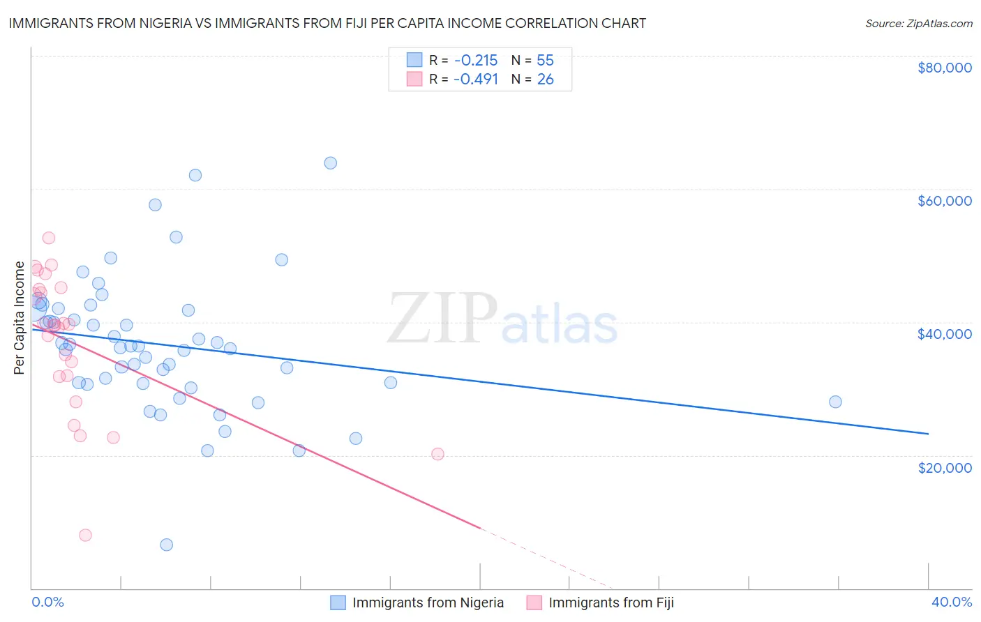 Immigrants from Nigeria vs Immigrants from Fiji Per Capita Income