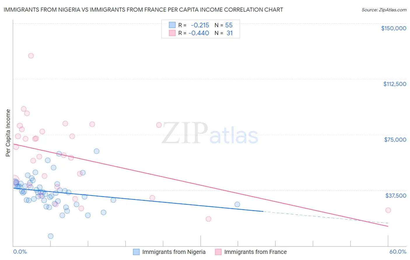 Immigrants from Nigeria vs Immigrants from France Per Capita Income