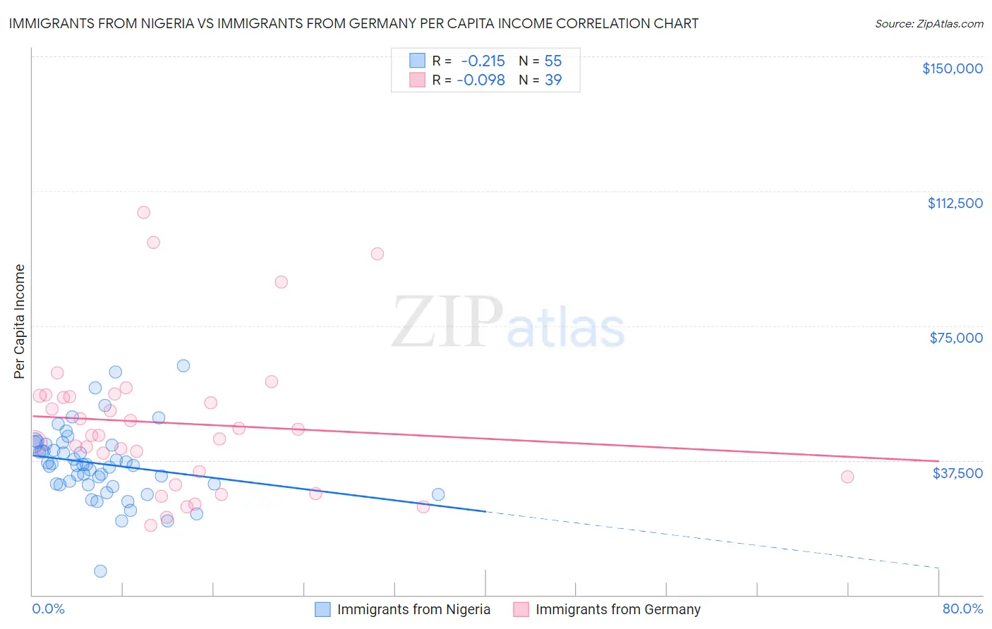 Immigrants from Nigeria vs Immigrants from Germany Per Capita Income