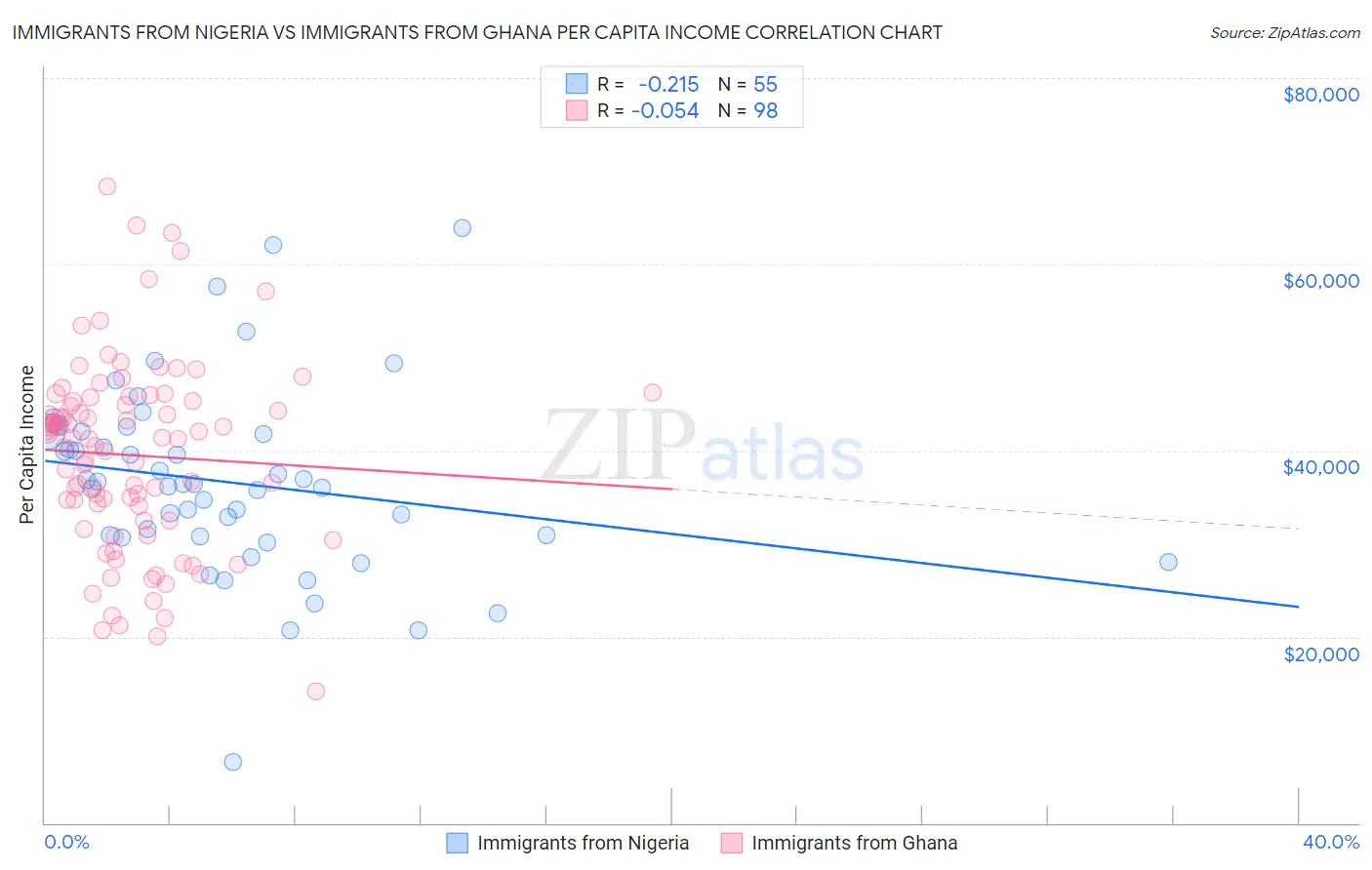 Immigrants from Nigeria vs Immigrants from Ghana Per Capita Income