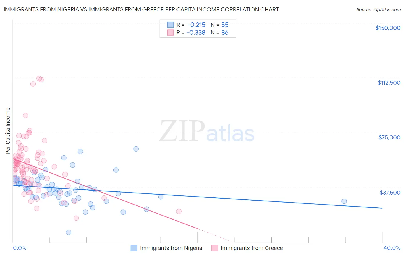 Immigrants from Nigeria vs Immigrants from Greece Per Capita Income
