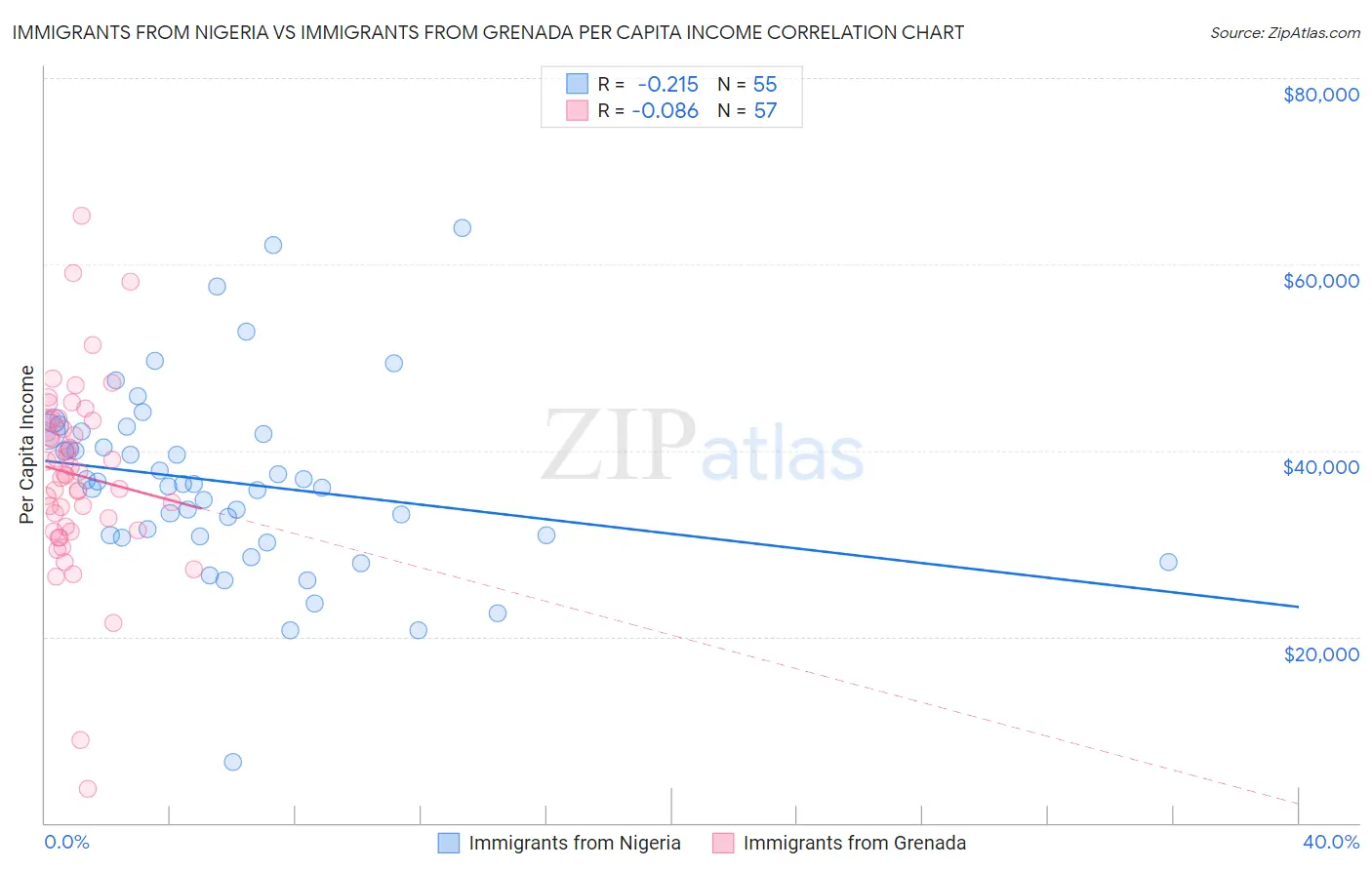 Immigrants from Nigeria vs Immigrants from Grenada Per Capita Income