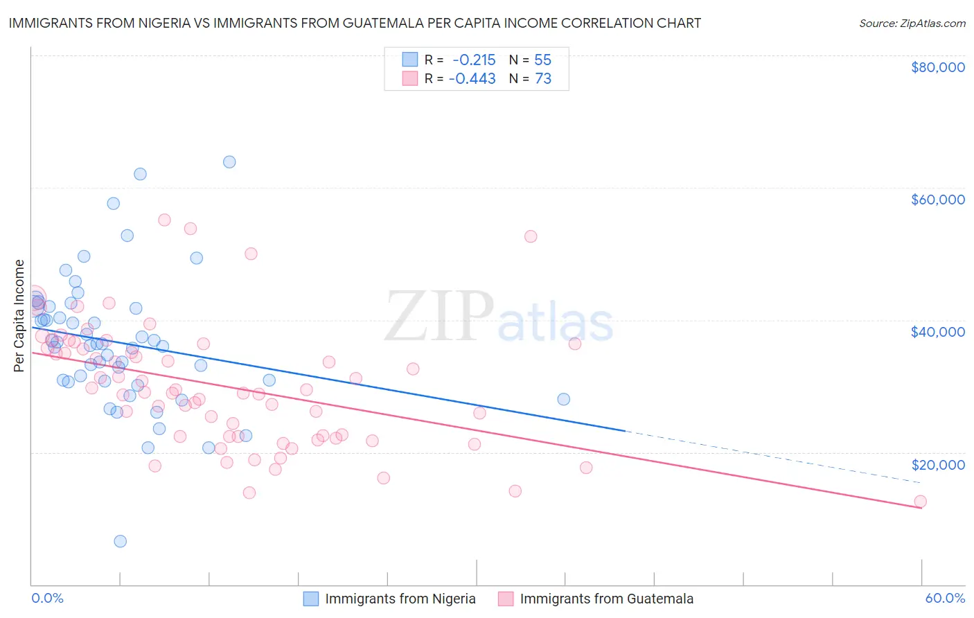 Immigrants from Nigeria vs Immigrants from Guatemala Per Capita Income