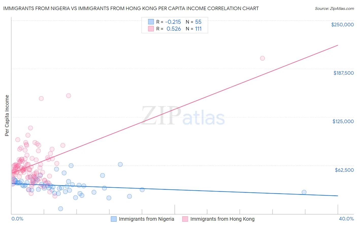 Immigrants from Nigeria vs Immigrants from Hong Kong Per Capita Income