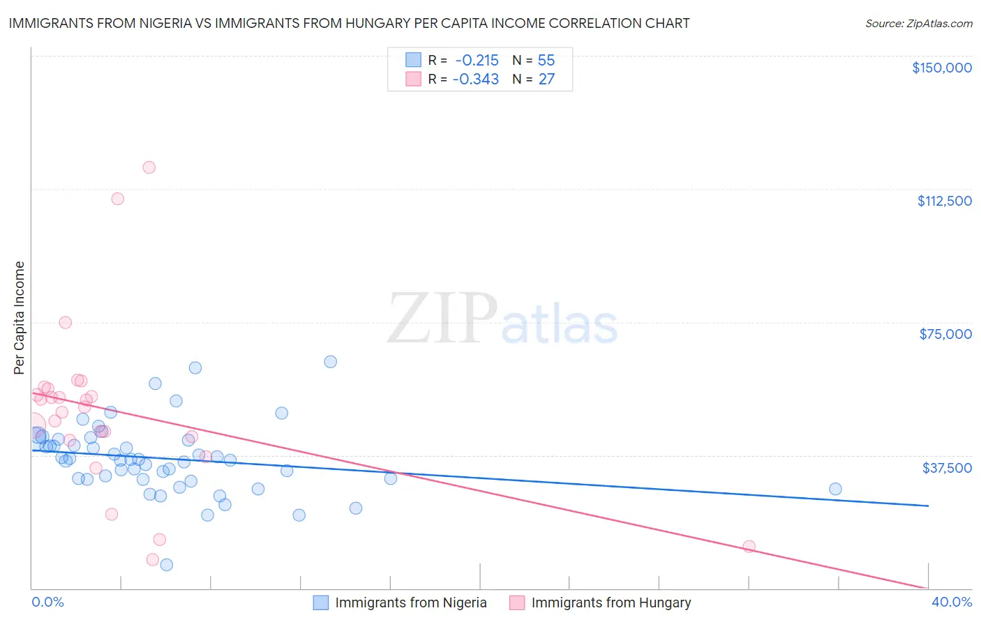 Immigrants from Nigeria vs Immigrants from Hungary Per Capita Income