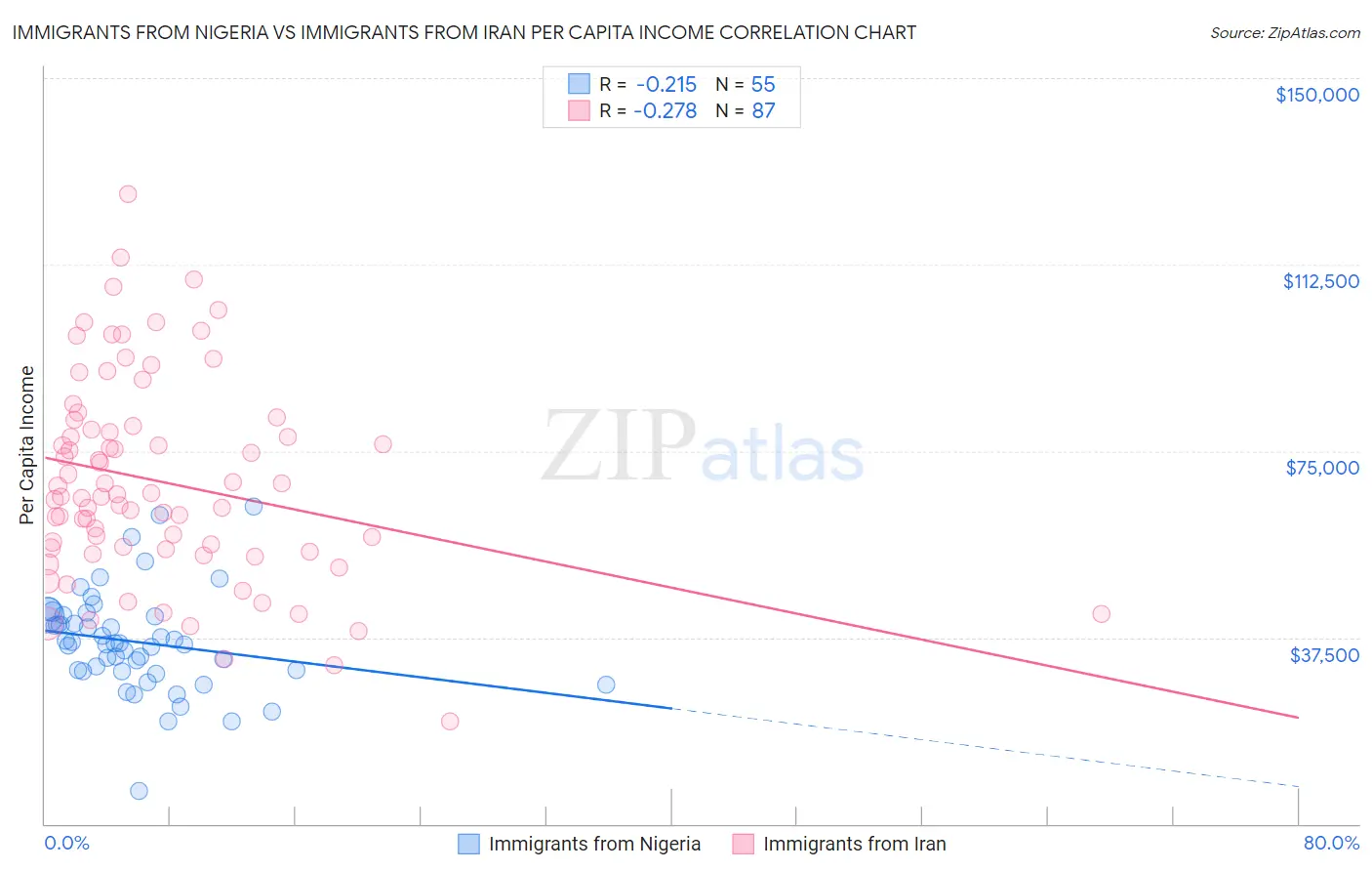 Immigrants from Nigeria vs Immigrants from Iran Per Capita Income