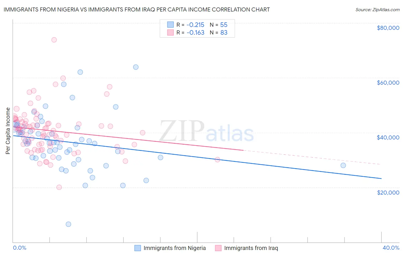 Immigrants from Nigeria vs Immigrants from Iraq Per Capita Income