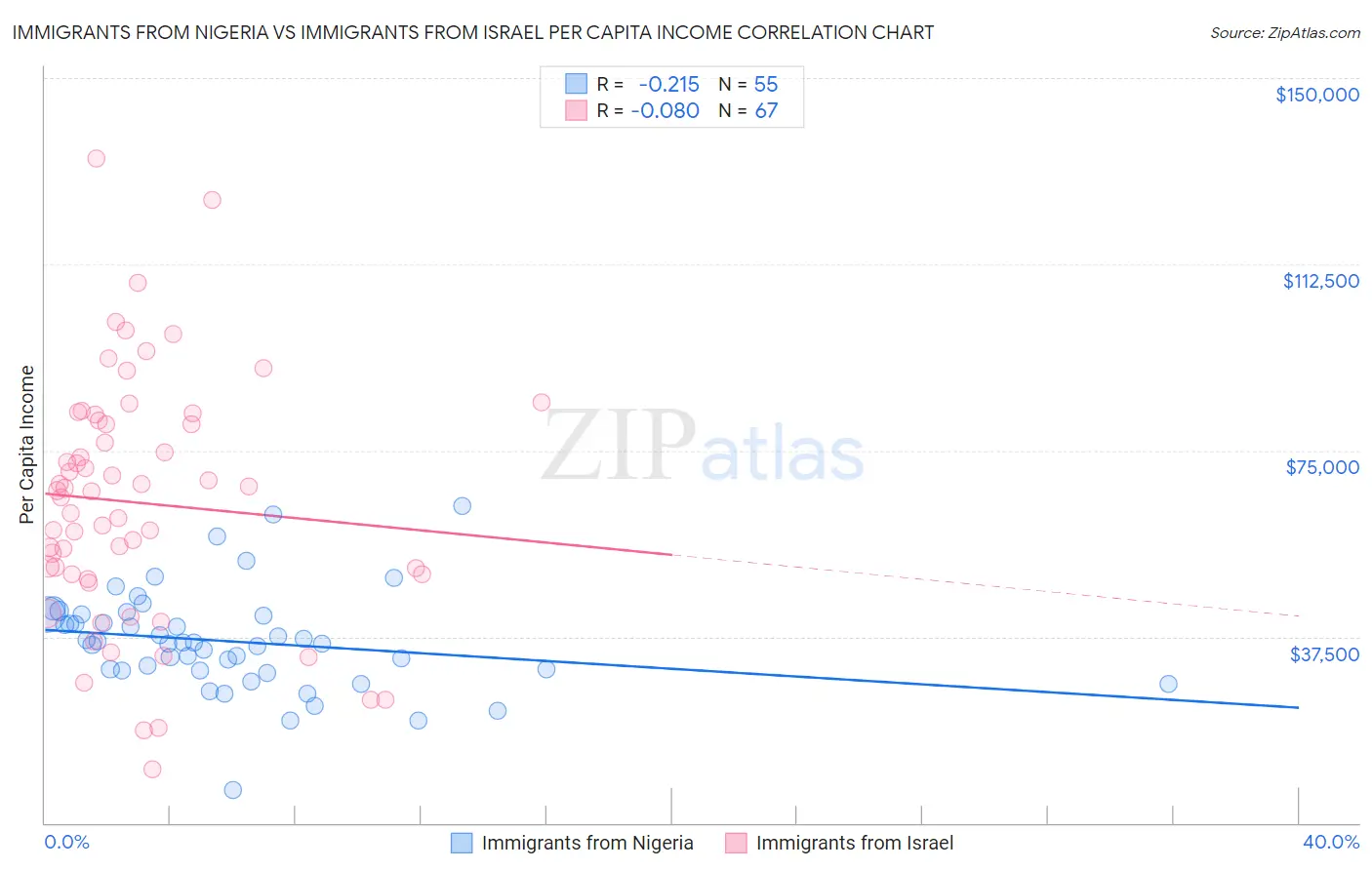 Immigrants from Nigeria vs Immigrants from Israel Per Capita Income