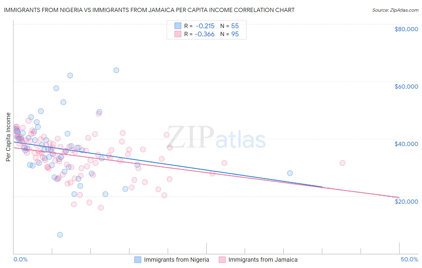 Immigrants from Nigeria vs Immigrants from Jamaica Per Capita Income