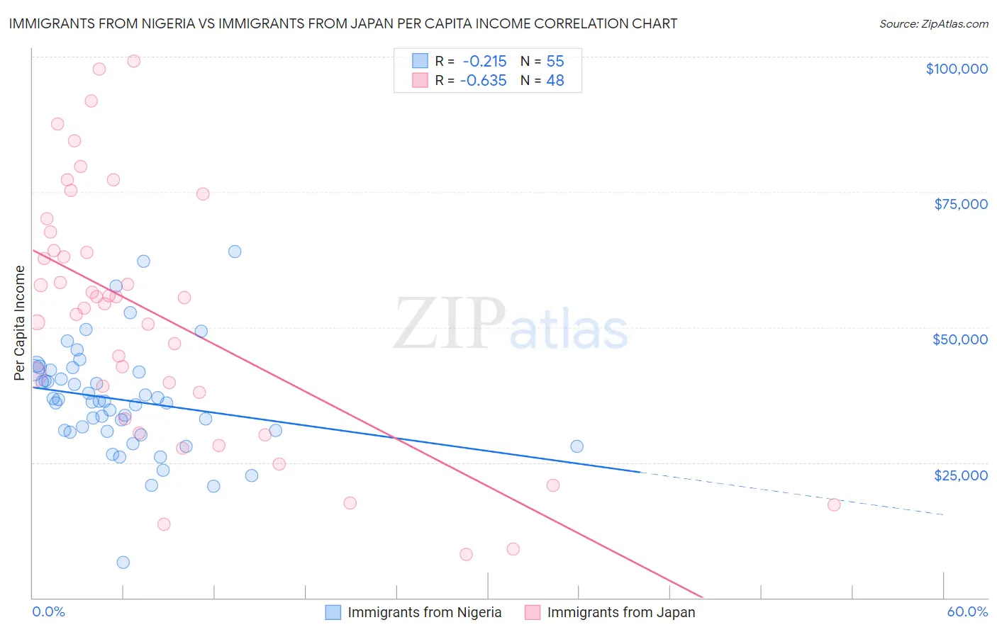 Immigrants from Nigeria vs Immigrants from Japan Per Capita Income