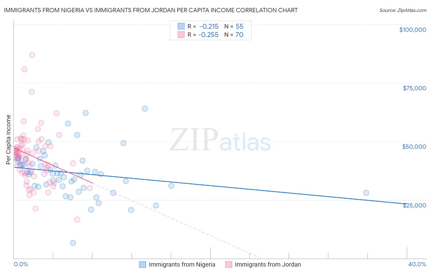 Immigrants from Nigeria vs Immigrants from Jordan Per Capita Income