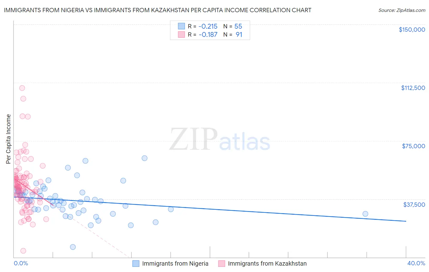 Immigrants from Nigeria vs Immigrants from Kazakhstan Per Capita Income