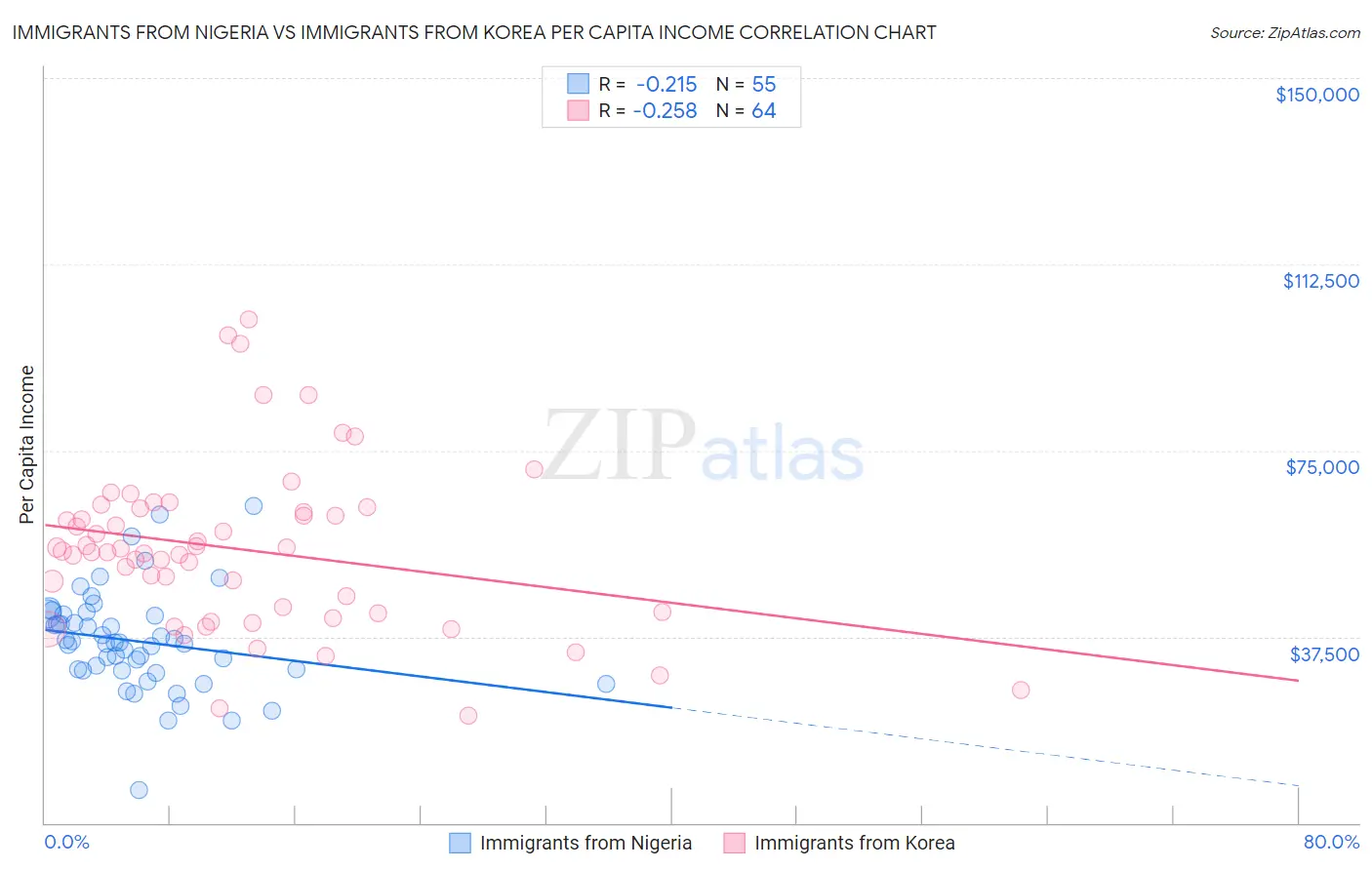 Immigrants from Nigeria vs Immigrants from Korea Per Capita Income