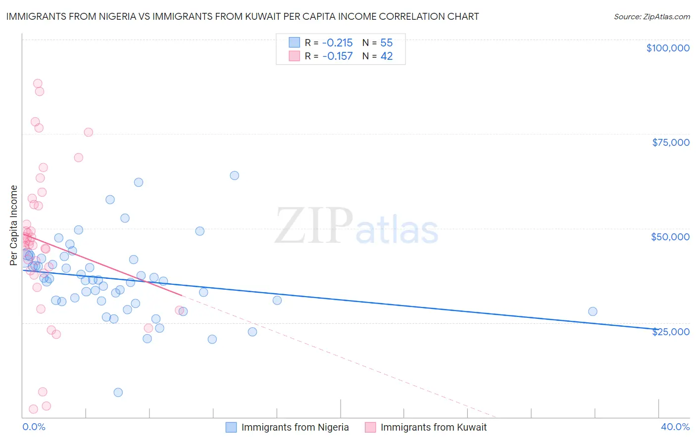 Immigrants from Nigeria vs Immigrants from Kuwait Per Capita Income