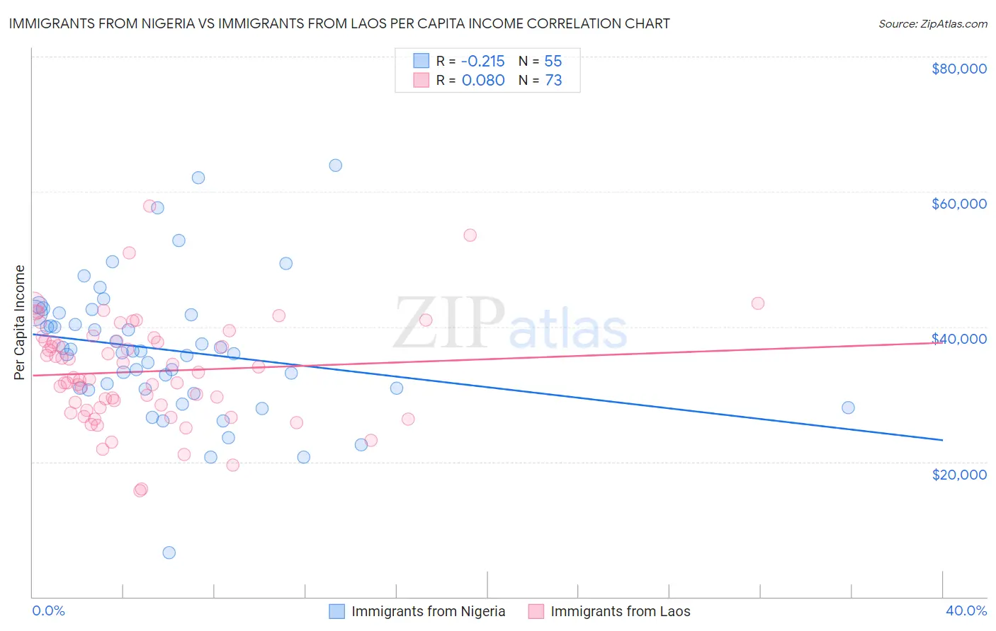 Immigrants from Nigeria vs Immigrants from Laos Per Capita Income