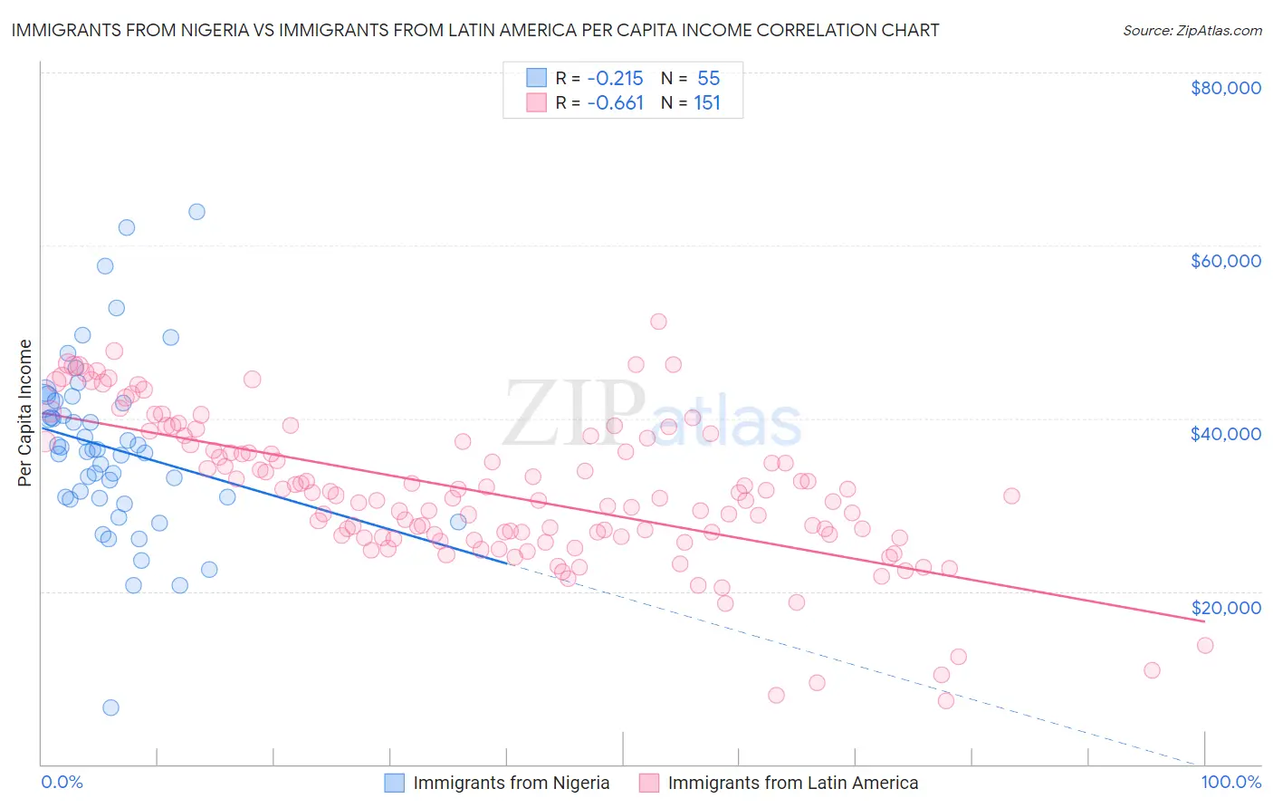 Immigrants from Nigeria vs Immigrants from Latin America Per Capita Income