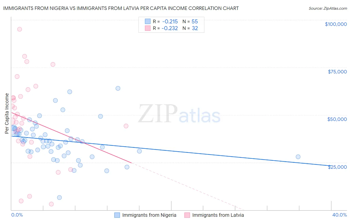 Immigrants from Nigeria vs Immigrants from Latvia Per Capita Income