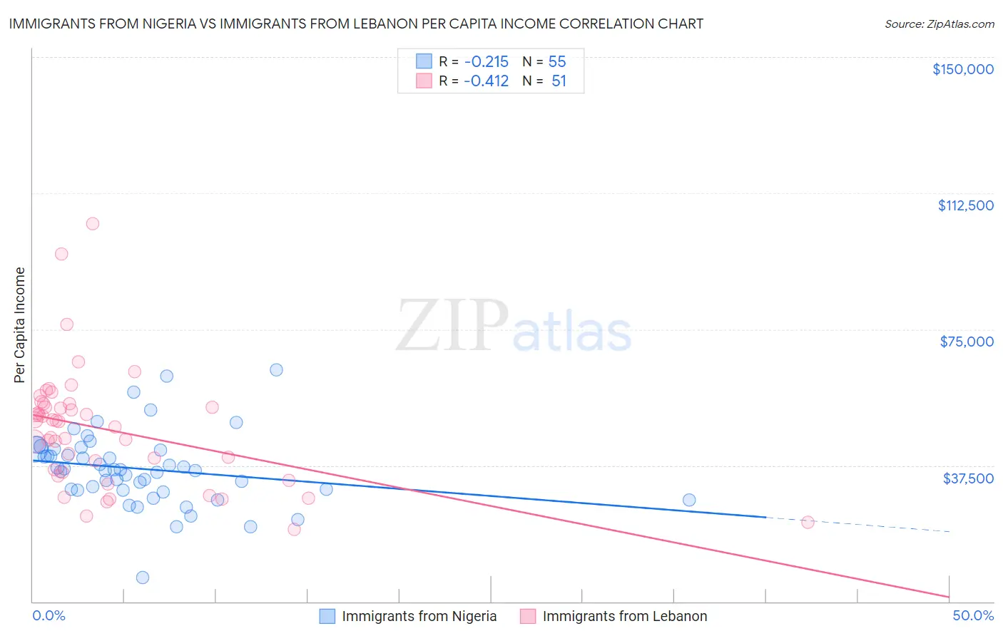 Immigrants from Nigeria vs Immigrants from Lebanon Per Capita Income