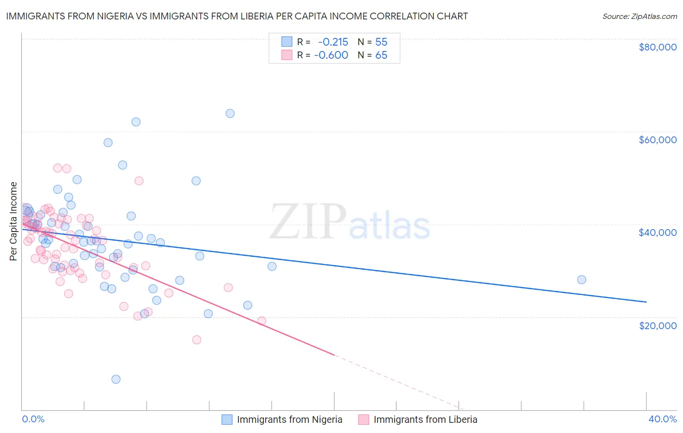 Immigrants from Nigeria vs Immigrants from Liberia Per Capita Income