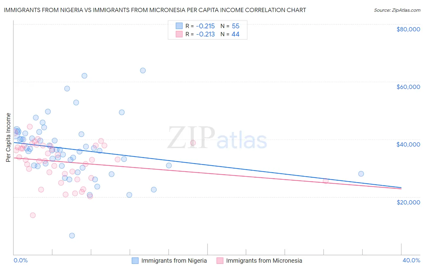 Immigrants from Nigeria vs Immigrants from Micronesia Per Capita Income