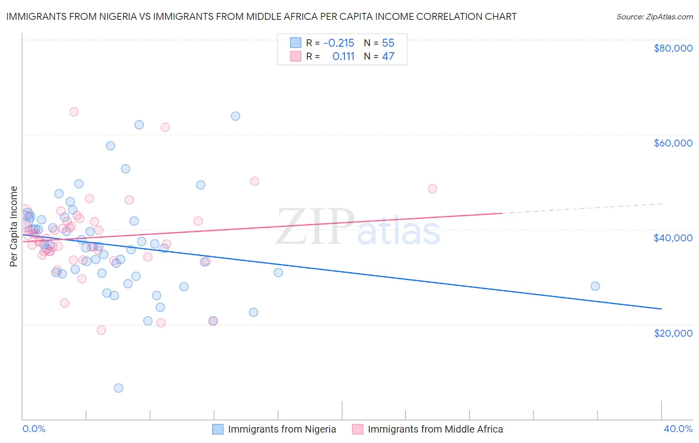 Immigrants from Nigeria vs Immigrants from Middle Africa Per Capita Income